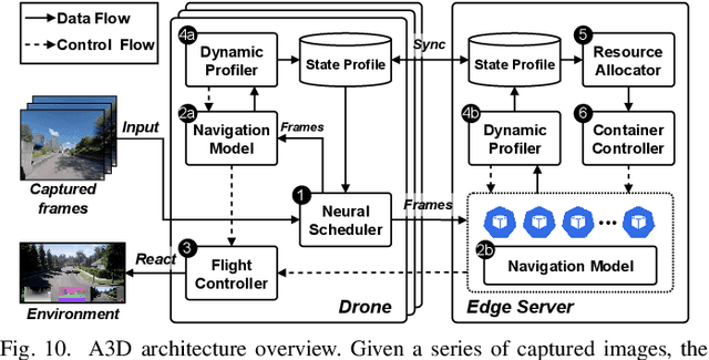 Figure 2 for A3D: Adaptive, Accurate, and Autonomous Navigation for Edge-Assisted Drones