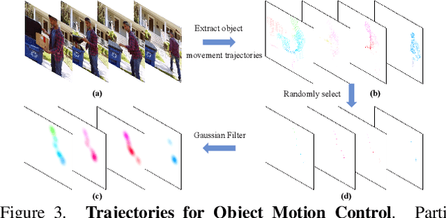 Figure 4 for MotionCtrl: A Unified and Flexible Motion Controller for Video Generation