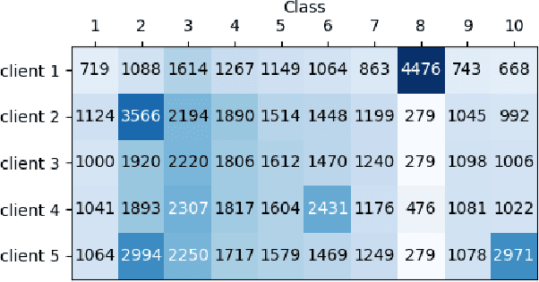 Figure 1 for Federated Unlearning Model Recovery in Data with Skewed Label Distributions