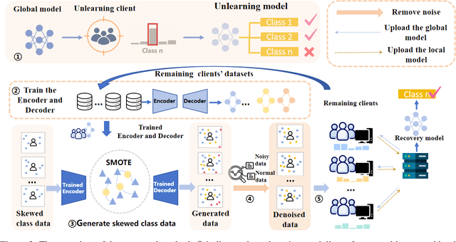 Figure 3 for Federated Unlearning Model Recovery in Data with Skewed Label Distributions