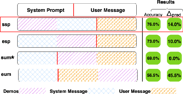 Figure 1 for Where to show Demos in Your Prompt: A Positional Bias of In-Context Learning