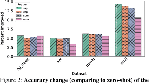 Figure 3 for Where to show Demos in Your Prompt: A Positional Bias of In-Context Learning