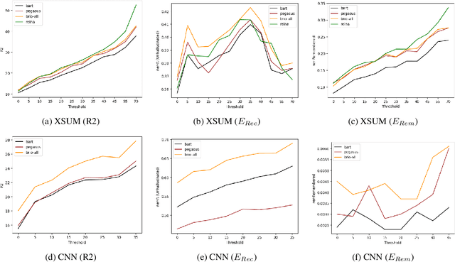Figure 2 for Lexical Repetitions Lead to Rote Learning: Unveiling the Impact of Lexical Overlap in Train and Test Reference Summaries