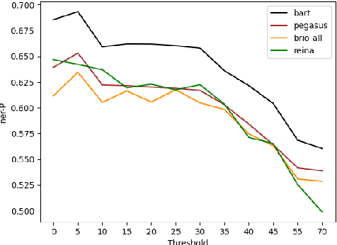 Figure 3 for Lexical Repetitions Lead to Rote Learning: Unveiling the Impact of Lexical Overlap in Train and Test Reference Summaries