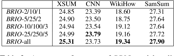 Figure 4 for Lexical Repetitions Lead to Rote Learning: Unveiling the Impact of Lexical Overlap in Train and Test Reference Summaries