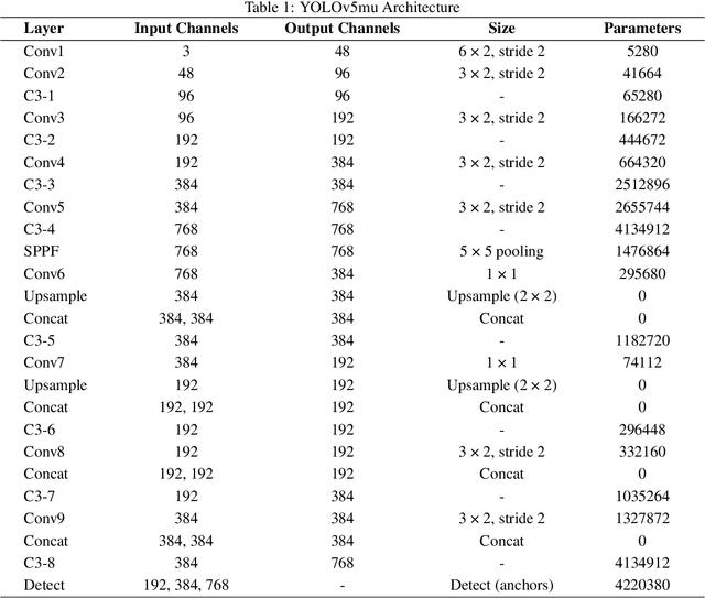 Figure 2 for Fall Detection for Smart Living using YOLOv5