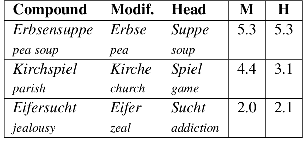Figure 1 for Probing BERT for German Compound Semantics