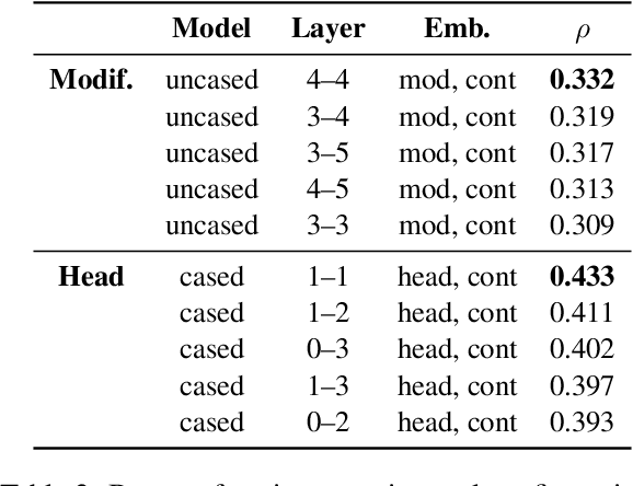 Figure 3 for Probing BERT for German Compound Semantics