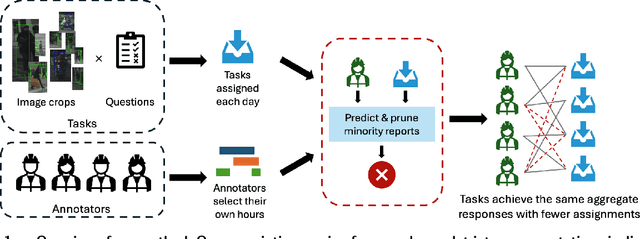 Figure 1 for Minority Reports: Balancing Cost and Quality in Ground Truth Data Annotation