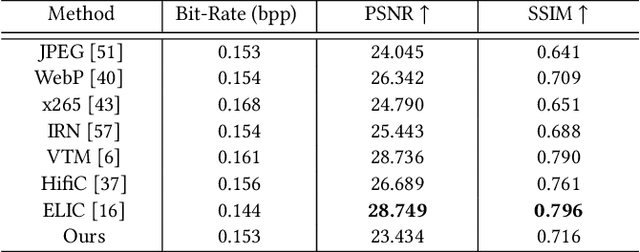Figure 2 for Toward Scalable Image Feature Compression: A Content-Adaptive and Diffusion-Based Approach