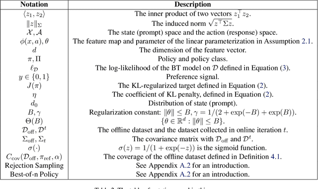 Figure 4 for Gibbs Sampling from Human Feedback: A Provable KL- constrained Framework for RLHF