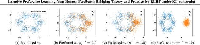 Figure 1 for Gibbs Sampling from Human Feedback: A Provable KL- constrained Framework for RLHF