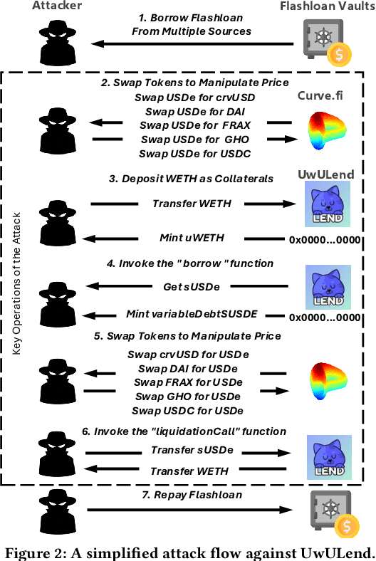 Figure 3 for DeFiScope: Detecting Various DeFi Price Manipulations with LLM Reasoning