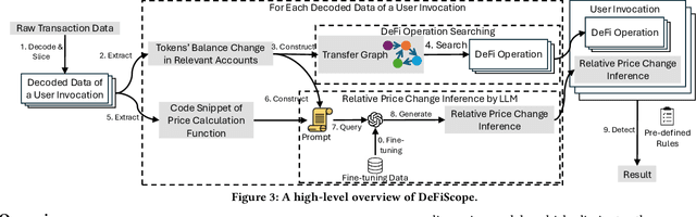 Figure 4 for DeFiScope: Detecting Various DeFi Price Manipulations with LLM Reasoning