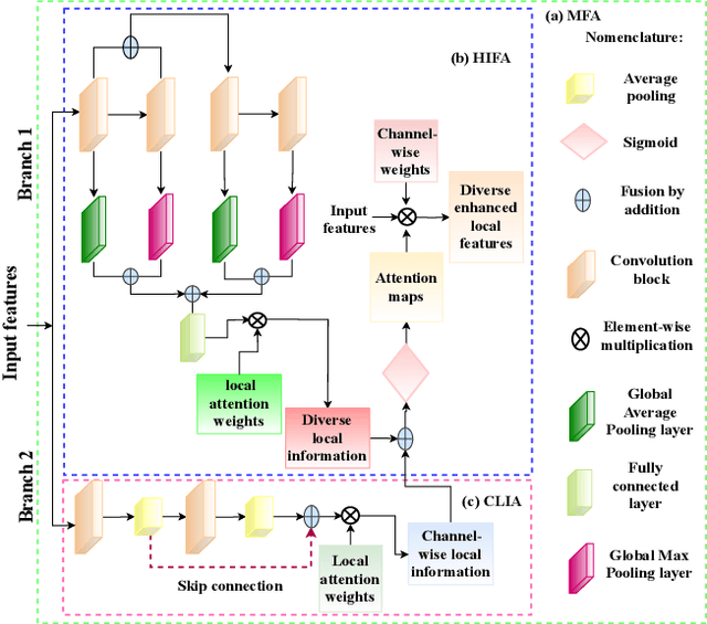 Figure 3 for Multimodal Fusion Learning with Dual Attention for Medical Imaging