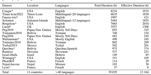 Figure 1 for BabyHuBERT: Multilingual Self-Supervised Learning for Segmenting Speakers in Child-Centered Long-Form Recordings