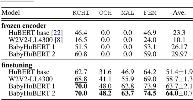 Figure 3 for BabyHuBERT: Multilingual Self-Supervised Learning for Segmenting Speakers in Child-Centered Long-Form Recordings