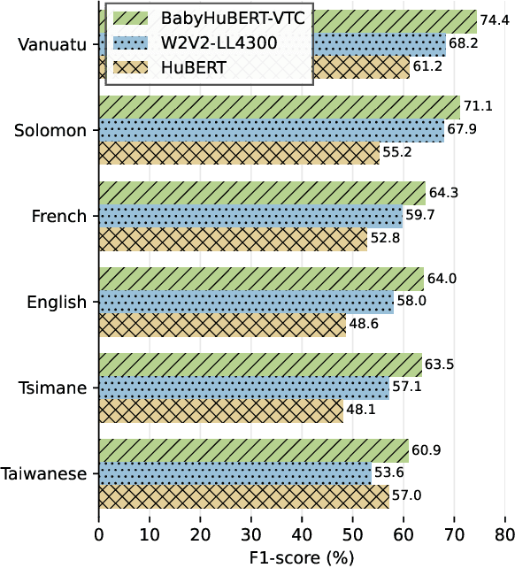 Figure 2 for BabyHuBERT: Multilingual Self-Supervised Learning for Segmenting Speakers in Child-Centered Long-Form Recordings
