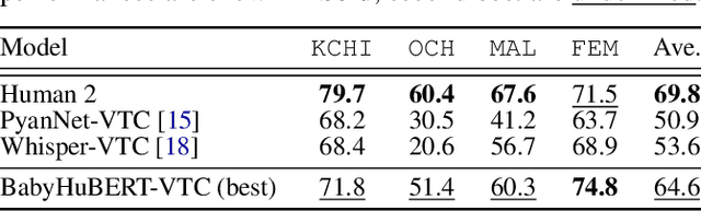 Figure 4 for BabyHuBERT: Multilingual Self-Supervised Learning for Segmenting Speakers in Child-Centered Long-Form Recordings