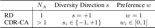 Figure 2 for MS-DPPs: Multi-Source Determinantal Point Processes for Contextual Diversity Refinement of Composite Attributes in Text to Image Retrieval