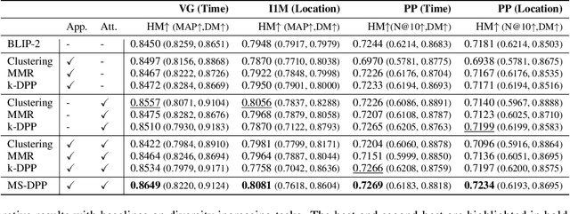 Figure 4 for MS-DPPs: Multi-Source Determinantal Point Processes for Contextual Diversity Refinement of Composite Attributes in Text to Image Retrieval