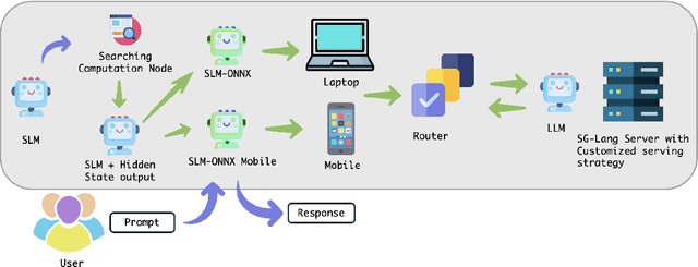 Figure 1 for Token Level Routing Inference System for Edge Devices
