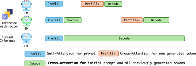 Figure 3 for Token Level Routing Inference System for Edge Devices
