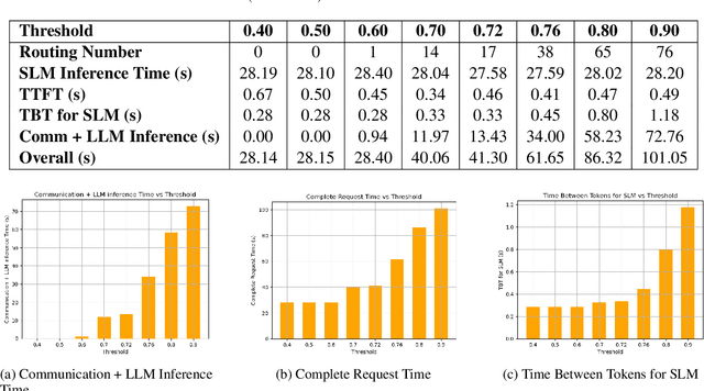 Figure 2 for Token Level Routing Inference System for Edge Devices