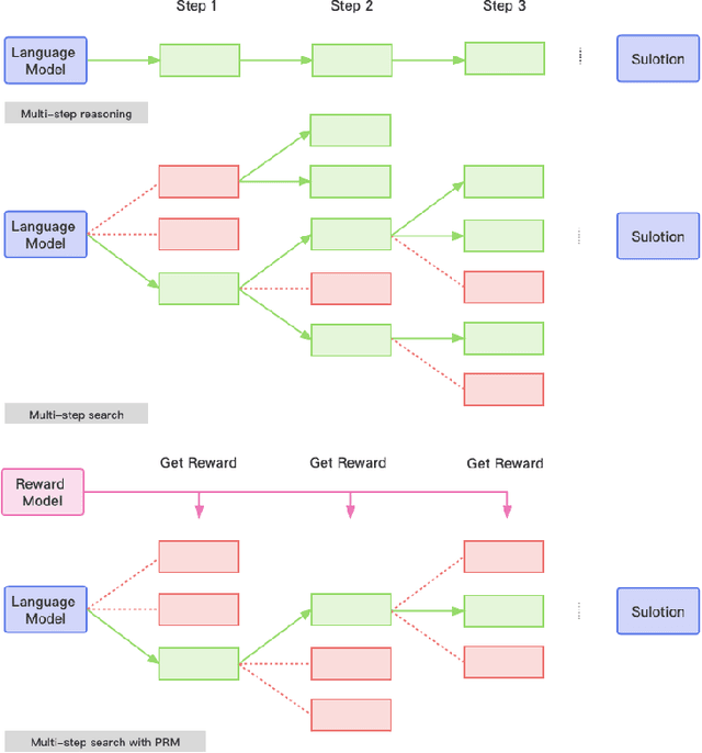 Figure 1 for Let's reward step by step: Step-Level reward model as the Navigators for Reasoning