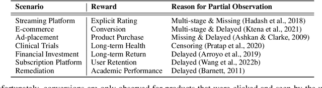 Figure 1 for A General Framework for Off-Policy Learning with Partially-Observed Reward