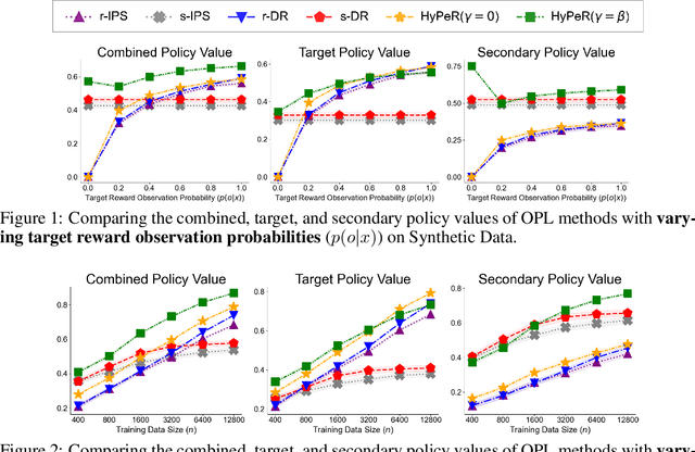 Figure 2 for A General Framework for Off-Policy Learning with Partially-Observed Reward