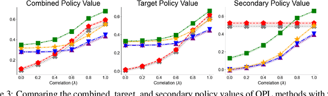 Figure 4 for A General Framework for Off-Policy Learning with Partially-Observed Reward