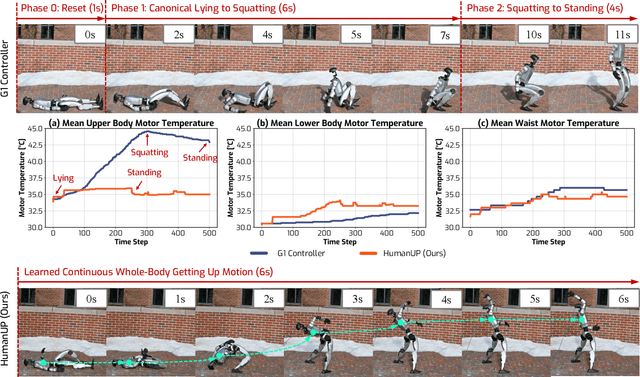 Figure 4 for Learning Getting-Up Policies for Real-World Humanoid Robots