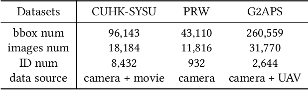 Figure 2 for Ground-to-Aerial Person Search: Benchmark Dataset and Approach