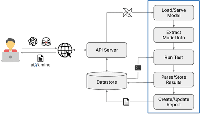 Figure 1 for aiXamine: Simplified LLM Safety and Security