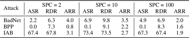 Figure 3 for Backdoor Mitigation via Invertible Pruning Masks