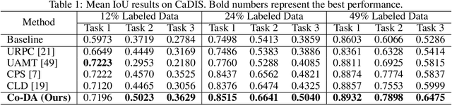 Figure 2 for Semi-Supervised Medical Image Segmentation with Co-Distribution Alignment