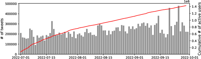 Figure 2 for #Secim2023: First Public Dataset for Studying Turkish General Election