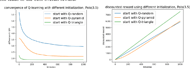 Figure 1 for Reinforcement Learning with an Abrupt Model Change