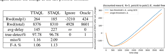 Figure 4 for Reinforcement Learning with an Abrupt Model Change