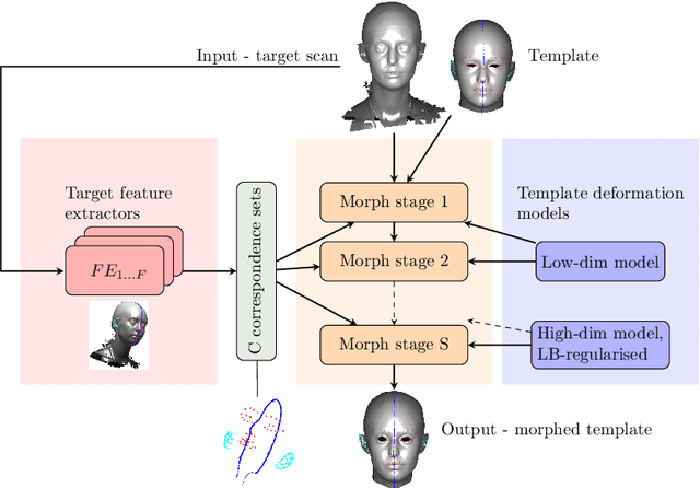 Figure 2 for Laplacian ICP for Progressive Registration of 3D Human Head Meshes