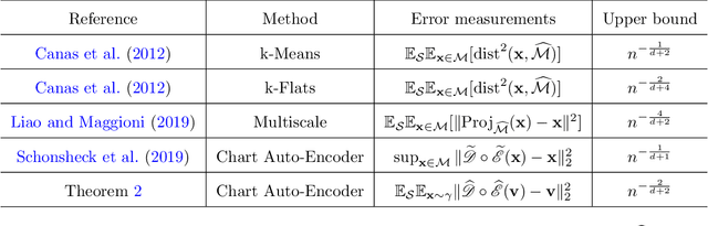 Figure 2 for Deep Nonparametric Estimation of Intrinsic Data Structures by Chart Autoencoders: Generalization Error and Robustness