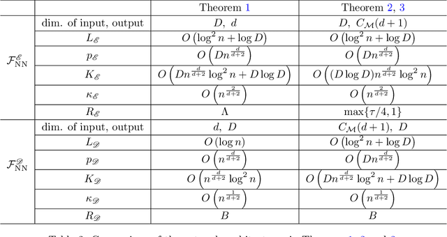 Figure 4 for Deep Nonparametric Estimation of Intrinsic Data Structures by Chart Autoencoders: Generalization Error and Robustness