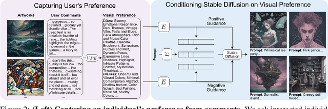 Figure 2 for ViPer: Visual Personalization of Generative Models via Individual Preference Learning