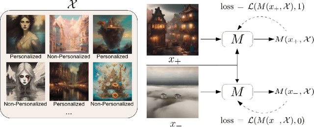 Figure 4 for ViPer: Visual Personalization of Generative Models via Individual Preference Learning