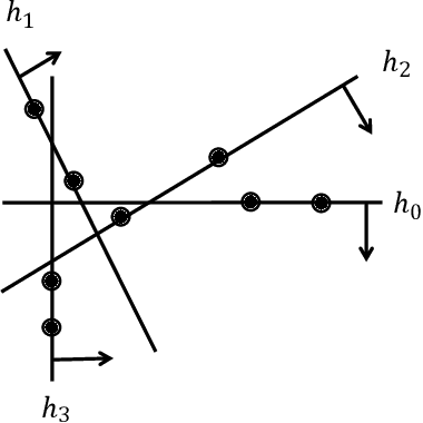 Figure 3 for Provably optimal decision trees with arbitrary splitting rules in polynomial time