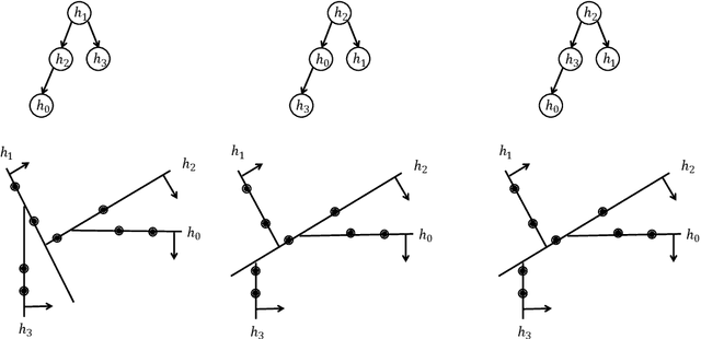 Figure 4 for Provably optimal decision trees with arbitrary splitting rules in polynomial time