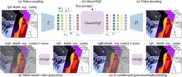 Figure 2 for OmniVDiff: Omni Controllable Video Diffusion for Generation and Understanding