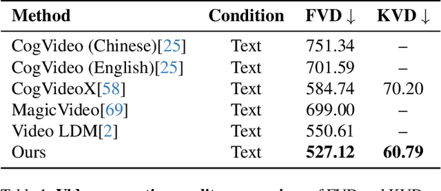 Figure 1 for OmniVDiff: Omni Controllable Video Diffusion for Generation and Understanding