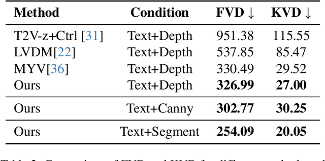 Figure 3 for OmniVDiff: Omni Controllable Video Diffusion for Generation and Understanding